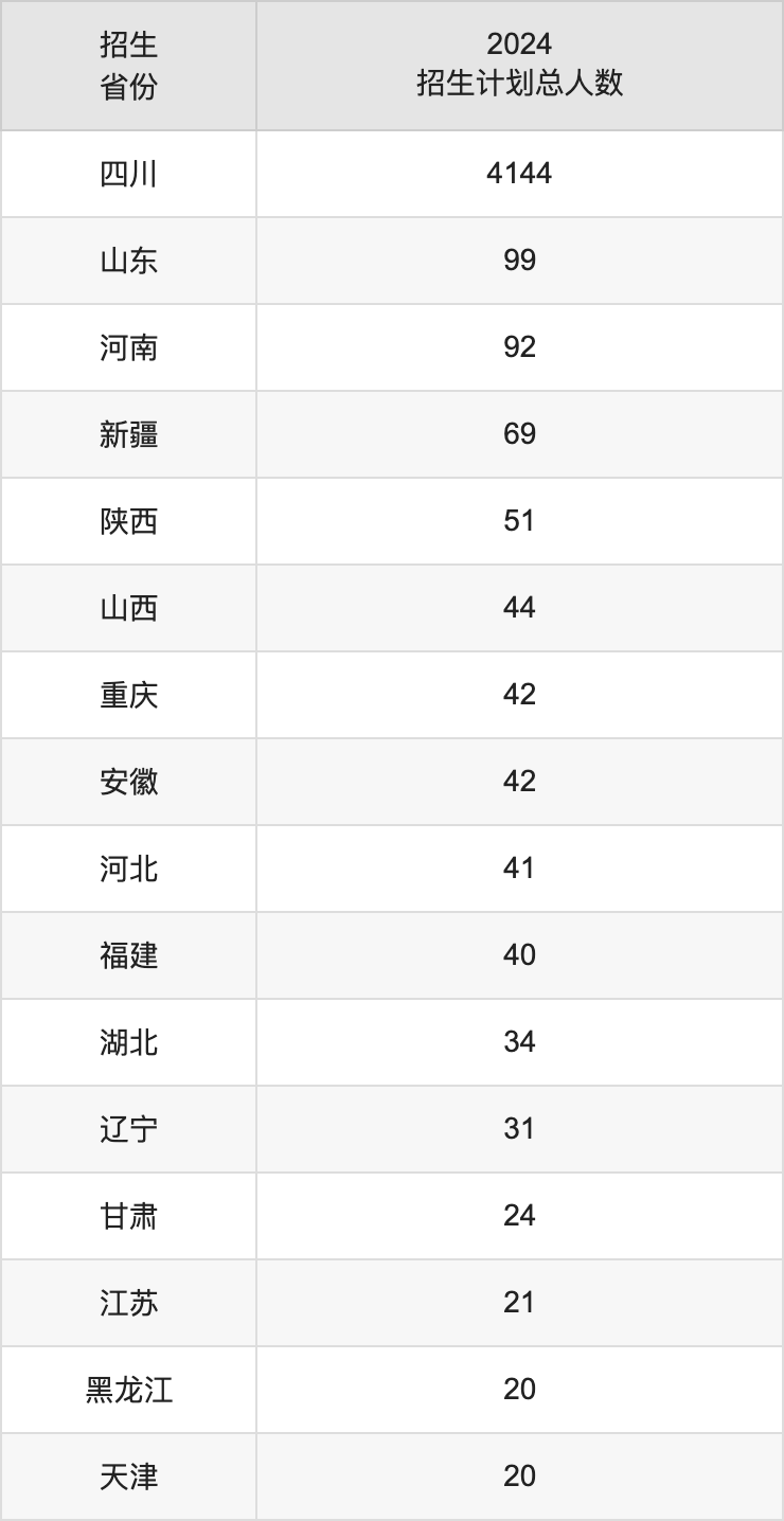 成都東軟學(xué)院2025年高考招生簡(jiǎn)章及各省招生計(jì)劃人數(shù)