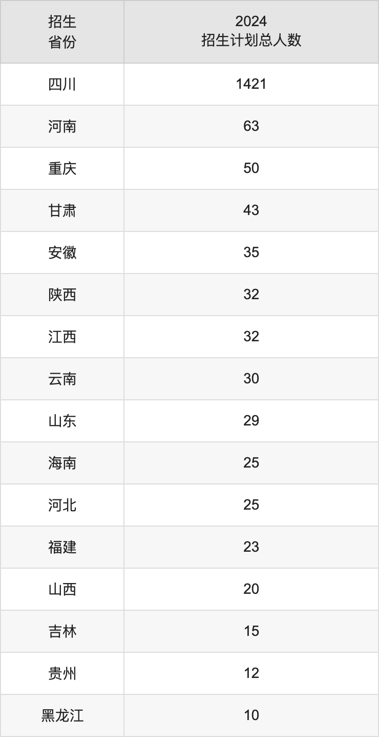 四川旅游學(xué)院2025年高考招生簡章及各省招生計劃人數(shù)