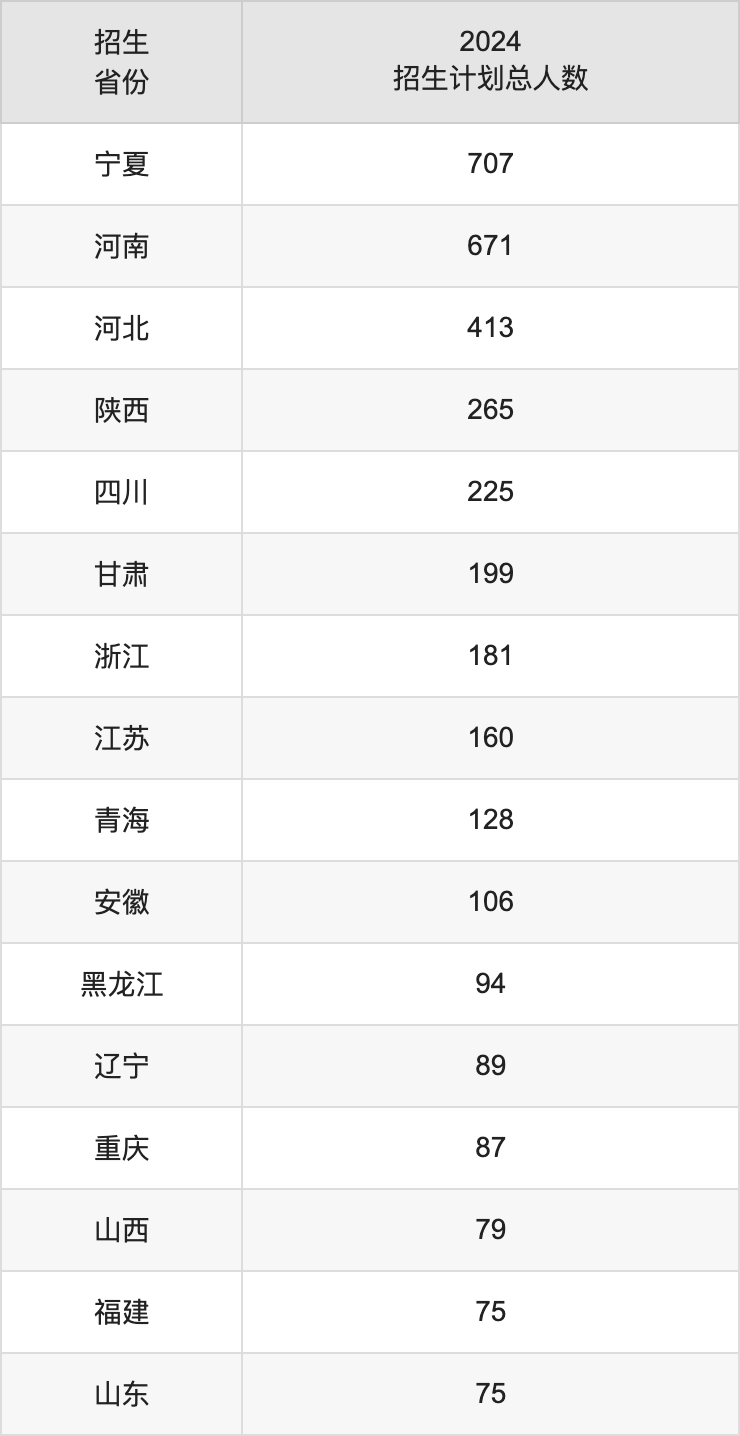 寧夏理工學院2025年高考招生簡章及各省招生計劃人數(shù)