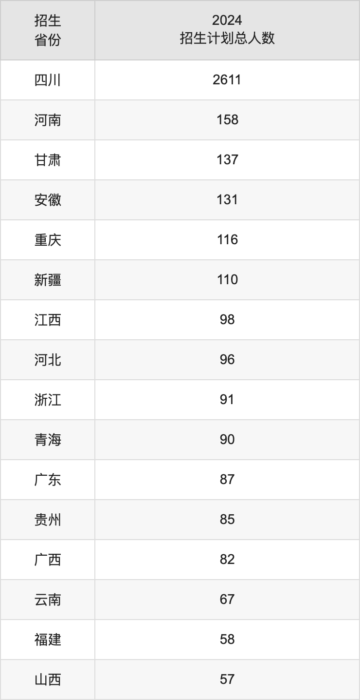 成都大學2025年高考招生簡章及各省招生計劃人數(shù)