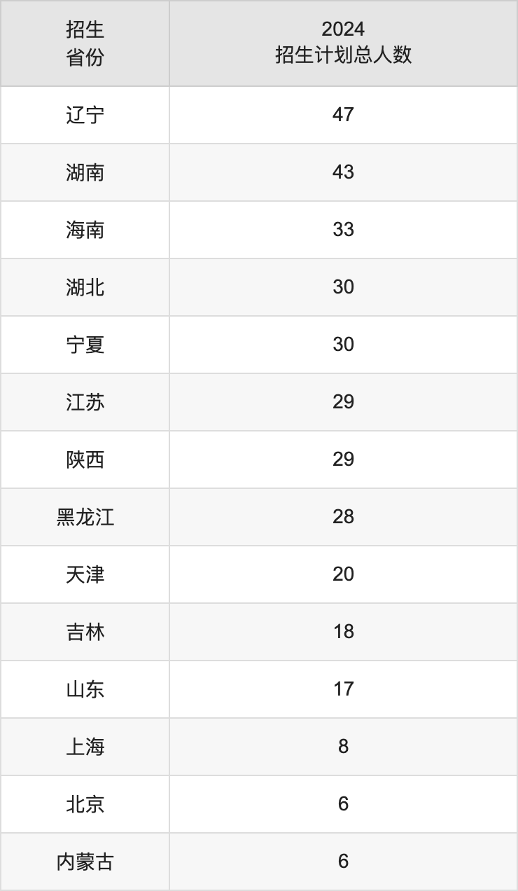 成都大學2025年高考招生簡章及各省招生計劃人數(shù)