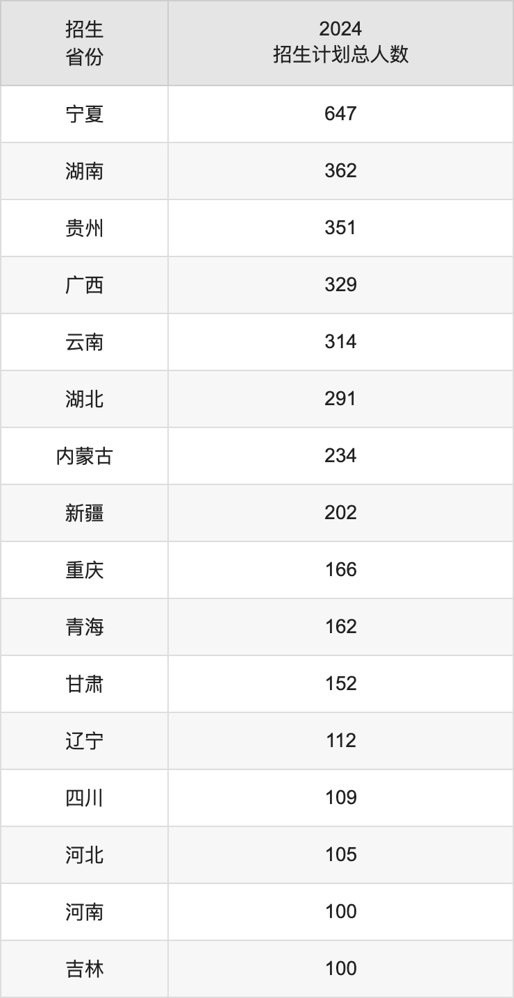 北方民族大學(xué)2025年高考招生簡章及各省招生計(jì)劃人數(shù)