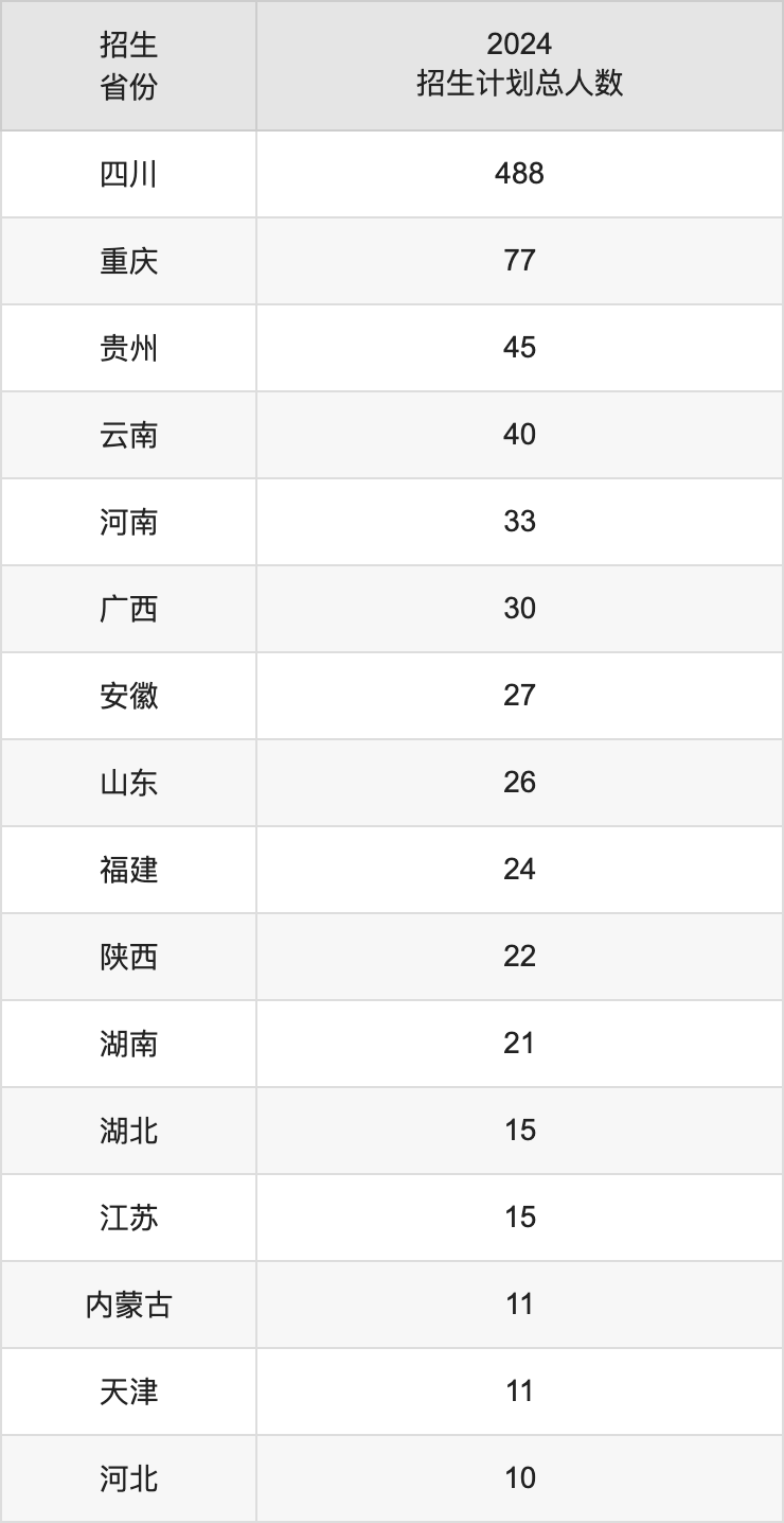 成都體育學(xué)院2025年高考招生簡章及各省招生計(jì)劃人數(shù)