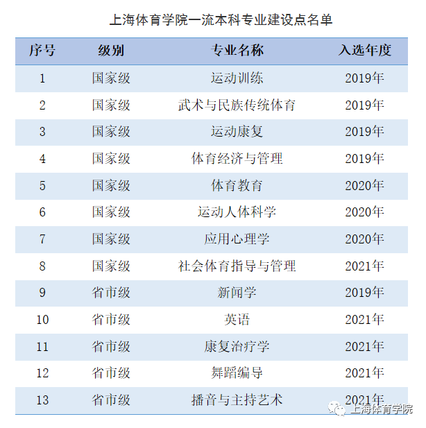 上海體育大學是985還是211大學？