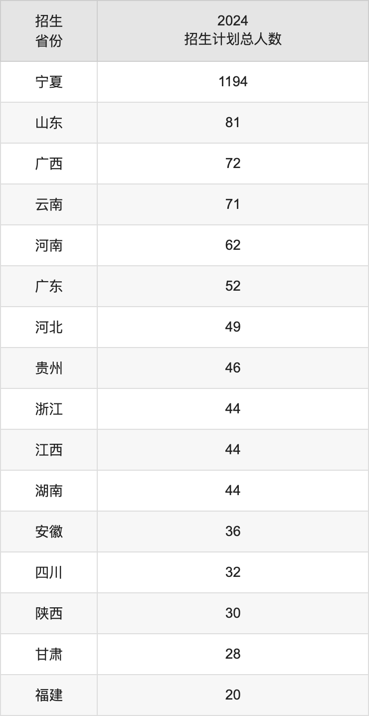 寧夏醫(yī)科大學(xué)2025年高考招生簡(jiǎn)章及各省招生計(jì)劃人數(shù)