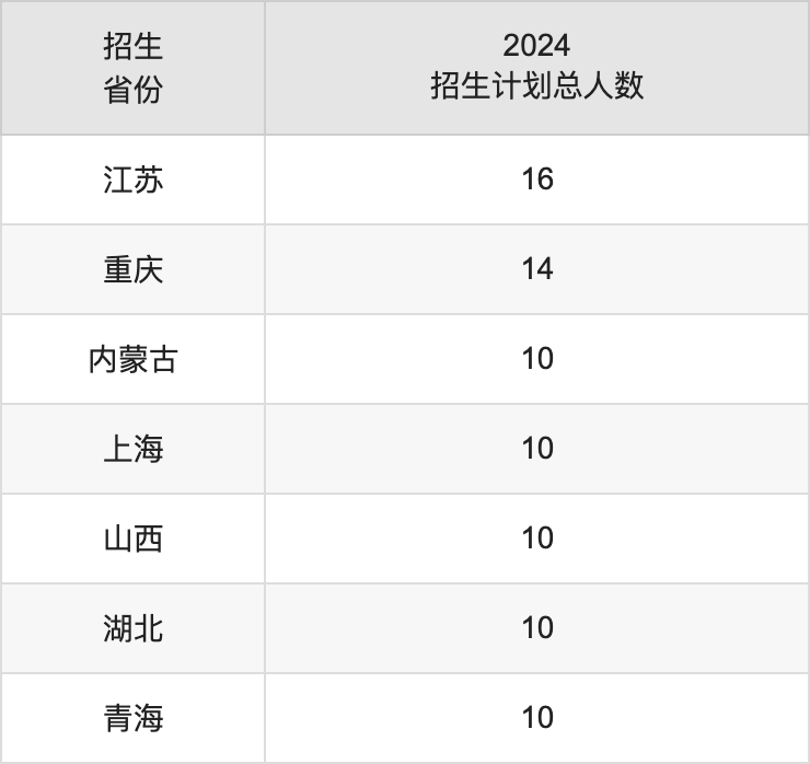 寧夏醫(yī)科大學(xué)2025年高考招生簡(jiǎn)章及各省招生計(jì)劃人數(shù)