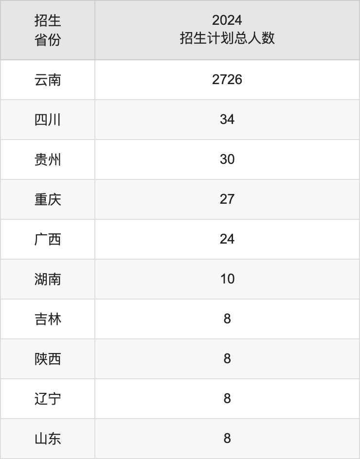 麗江師范學(xué)院2025年高考招生簡(jiǎn)章及各省招生計(jì)劃人數(shù)