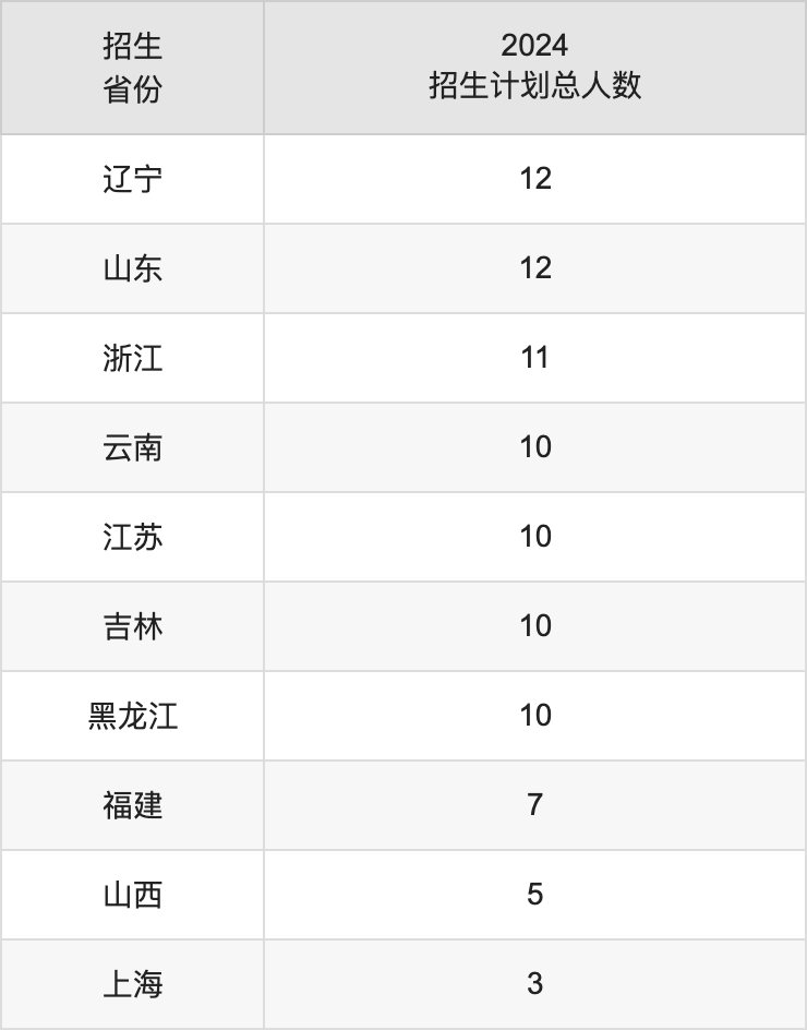 內(nèi)江師范學(xué)院2025年高考招生簡(jiǎn)章及各省招生計(jì)劃人數(shù)