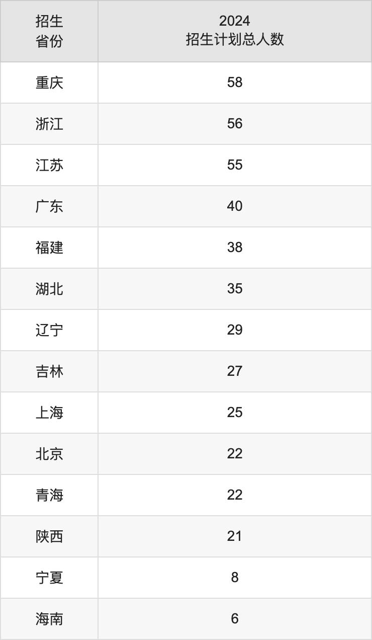 天津中醫(yī)藥大學(xué)2025年高考招生簡章及各省招生計劃人數(shù)