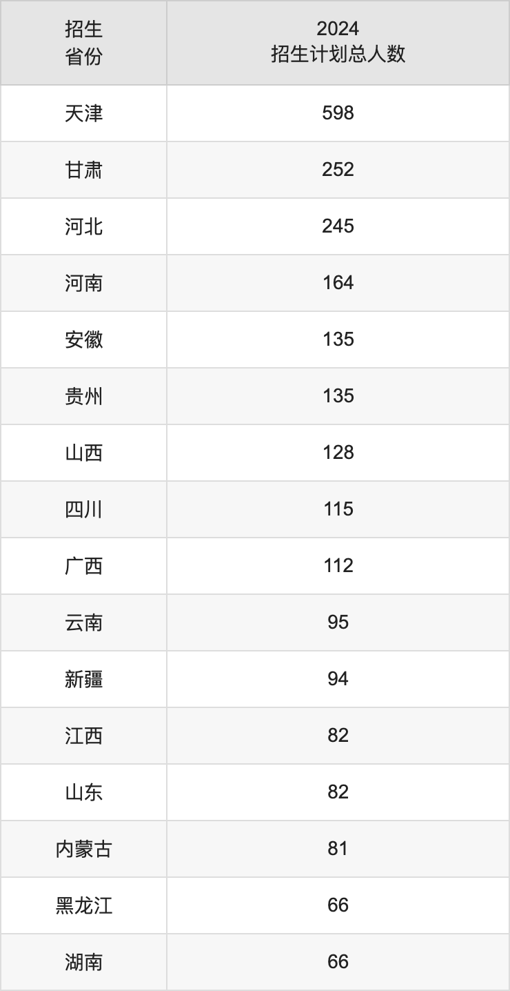 天津中醫(yī)藥大學(xué)2025年高考招生簡章及各省招生計劃人數(shù)