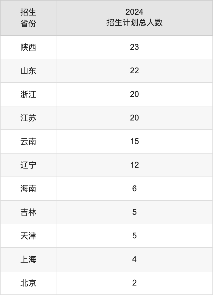 西華師范大學(xué)2025年高考招生簡章及各省招生計劃人數(shù)