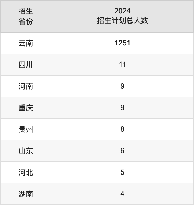 滇西科技師范學(xué)院2025年高考招生簡章及各省招生計劃人數(shù)