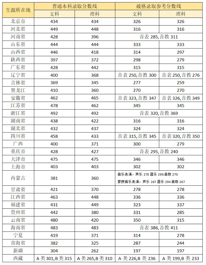 2025年中央音樂(lè)學(xué)院各省預(yù)估分?jǐn)?shù)線是多少分_預(yù)計(jì)多少分能上中央音樂(lè)學(xué)院？