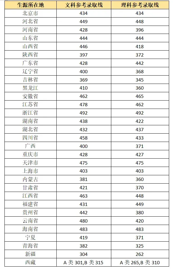 2025年中央音樂(lè)學(xué)院各省預(yù)估分?jǐn)?shù)線是多少分_預(yù)計(jì)多少分能上中央音樂(lè)學(xué)院？
