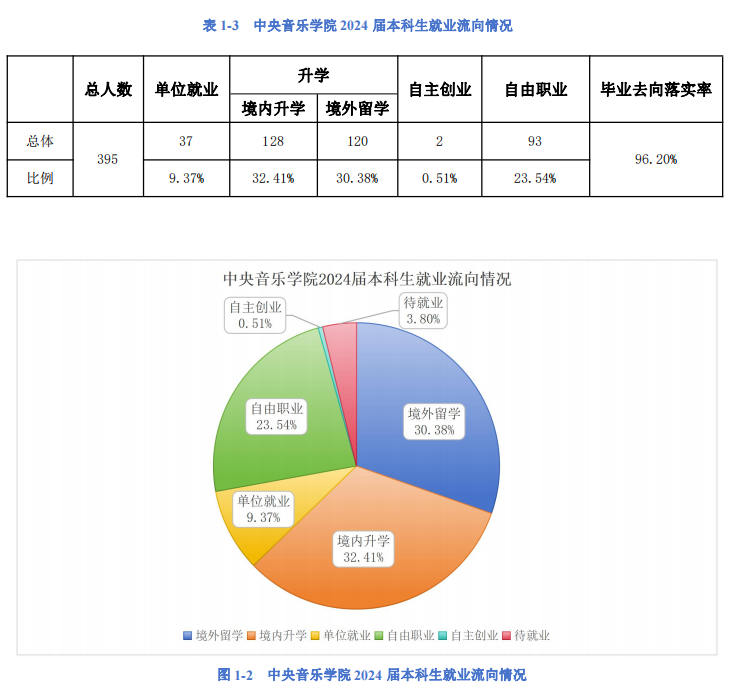 2025中央音樂(lè)學(xué)院就業(yè)率及就業(yè)前景怎么樣_好就業(yè)嗎？