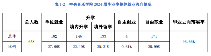 2025中央音樂(lè)學(xué)院就業(yè)率及就業(yè)前景怎么樣_好就業(yè)嗎？