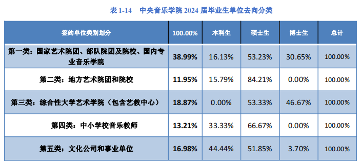 2025中央音樂(lè)學(xué)院就業(yè)率及就業(yè)前景怎么樣_好就業(yè)嗎？