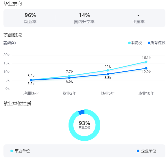 2025北京協(xié)和醫(yī)學(xué)院就業(yè)率及就業(yè)前景怎么樣_好就業(yè)嗎？