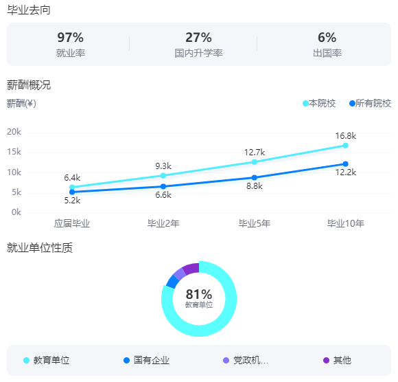 2025首都師范大學(xué)就業(yè)率及就業(yè)前景怎么樣_好就業(yè)嗎？