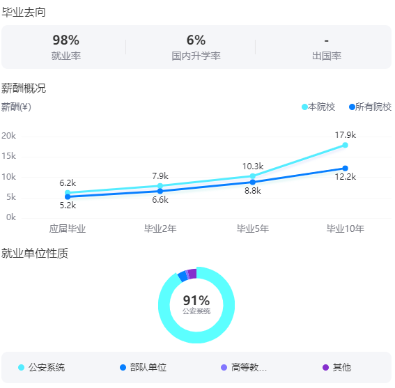 2025中國(guó)人民公安大學(xué)就業(yè)率及就業(yè)前景怎么樣_好就業(yè)嗎？