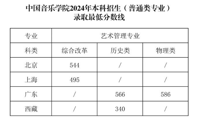 中國音樂學(xué)院各省預(yù)估分?jǐn)?shù)線2025年是多少分_預(yù)計(jì)多少分能上中國音樂學(xué)院？