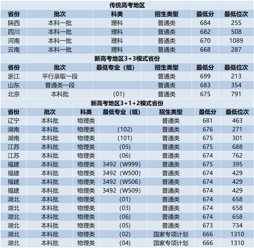 中國(guó)科學(xué)院大學(xué)錄取分?jǐn)?shù)線2025年是多少分(含2023-2024年歷年)