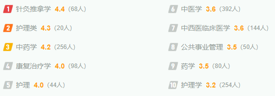 2025上海中醫(yī)藥大學(xué)全國排名多少位_最新全國排行榜