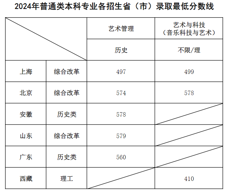上海音樂(lè)學(xué)院錄取分?jǐn)?shù)線2025年是多少分（含2023-2024年歷年）
