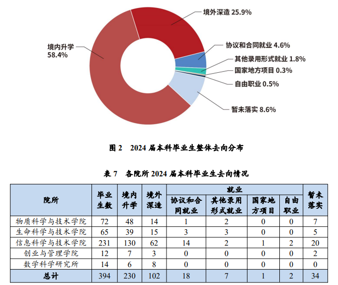 2025上海科技大學(xué)就業(yè)率及就業(yè)前景怎么樣_好就業(yè)嗎？