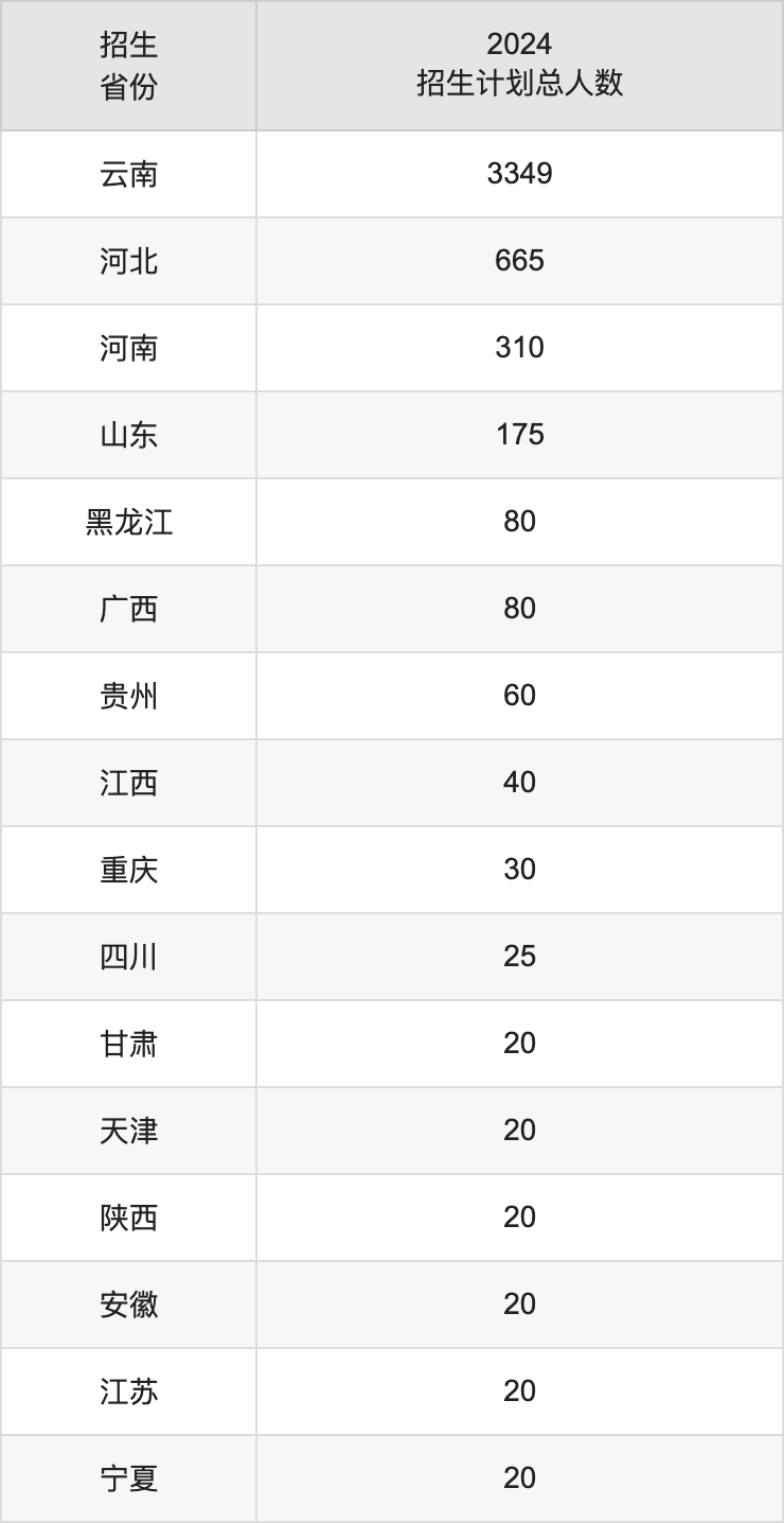 云南工商學院2025年高考招生簡章及各省招生計劃人數