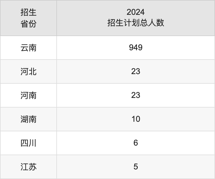 昆明傳媒學院2025年高考招生簡章及各省招生計劃人數(shù)