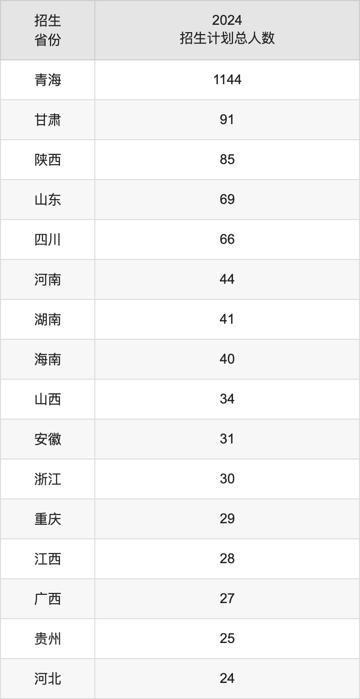 青海民族大學(xué)2025年高考招生簡章及各省招生計劃人數(shù)
