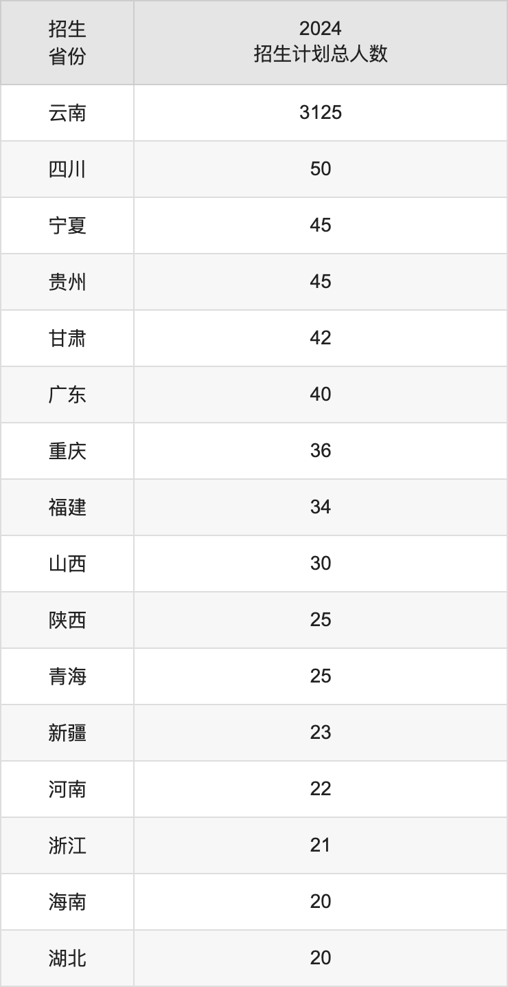 昆明文理學(xué)院2025年高考招生簡章及各省招生計劃人數(shù)