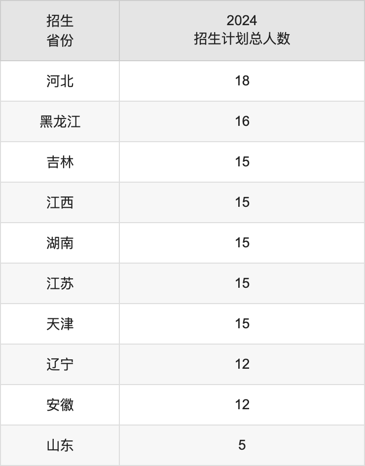昆明文理學(xué)院2025年高考招生簡章及各省招生計劃人數(shù)