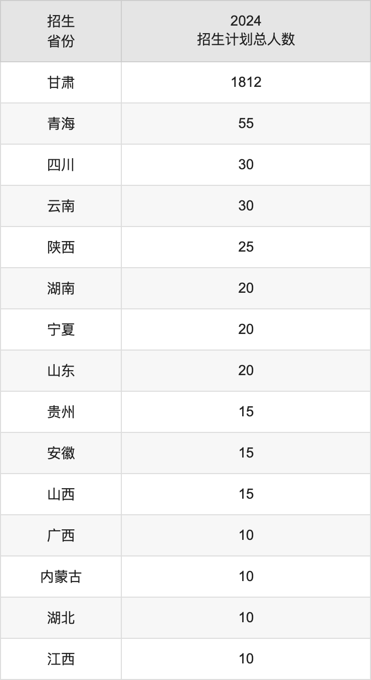 甘肅林業(yè)職業(yè)技術(shù)大學(xué)2025年高考招生簡章及各省招生計劃人數(shù)