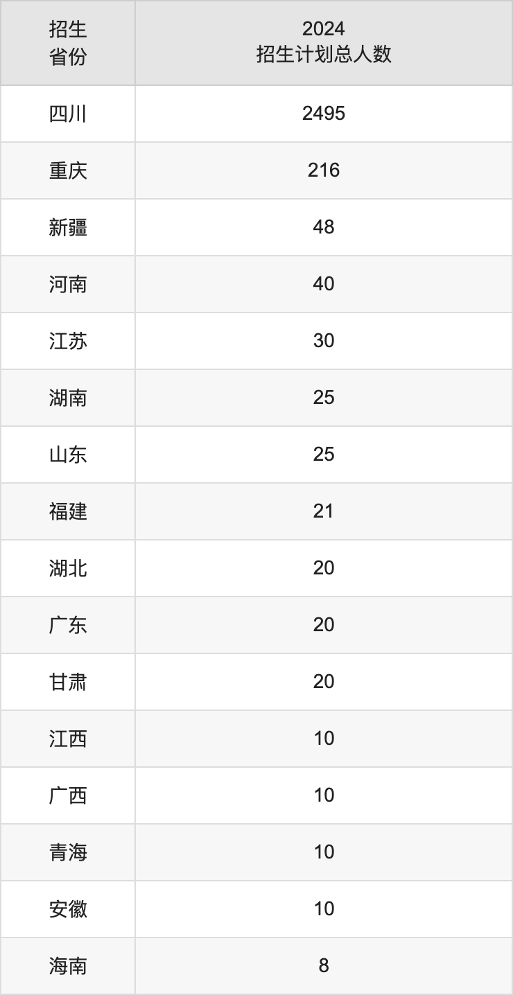 川北醫(yī)學(xué)院2025年高考招生簡(jiǎn)章及各省招生計(jì)劃人數(shù)