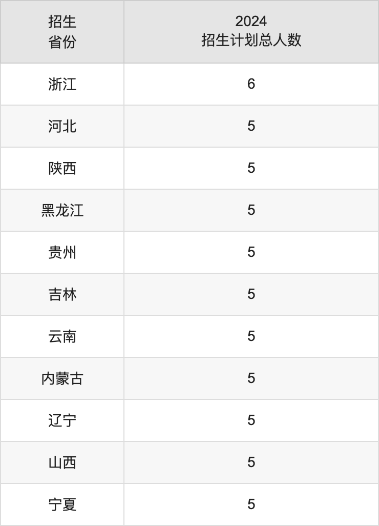 川北醫(yī)學(xué)院2025年高考招生簡(jiǎn)章及各省招生計(jì)劃人數(shù)