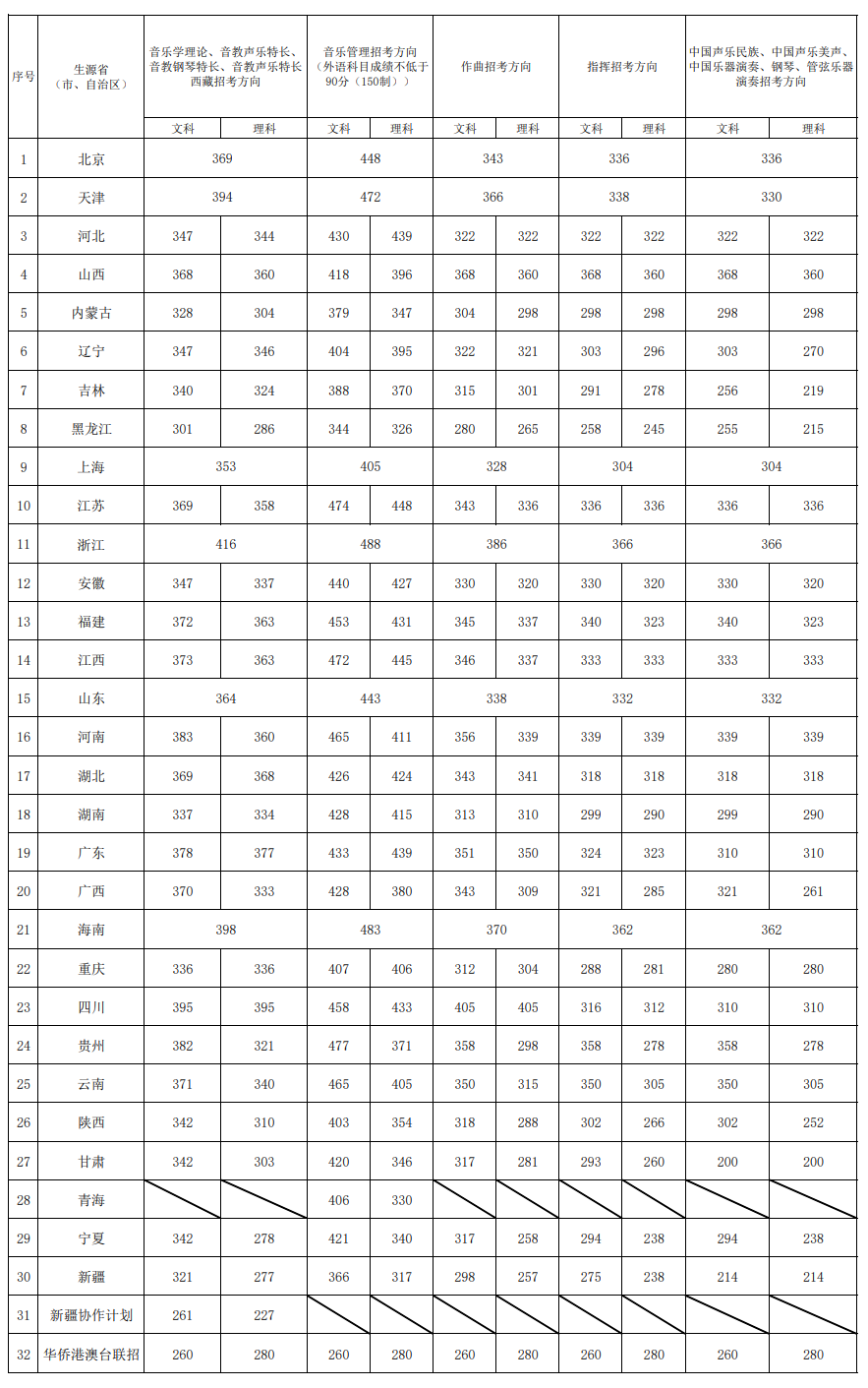 中國音樂學(xué)院錄取分數(shù)線2025年是多少分(含2023-2024年歷年)