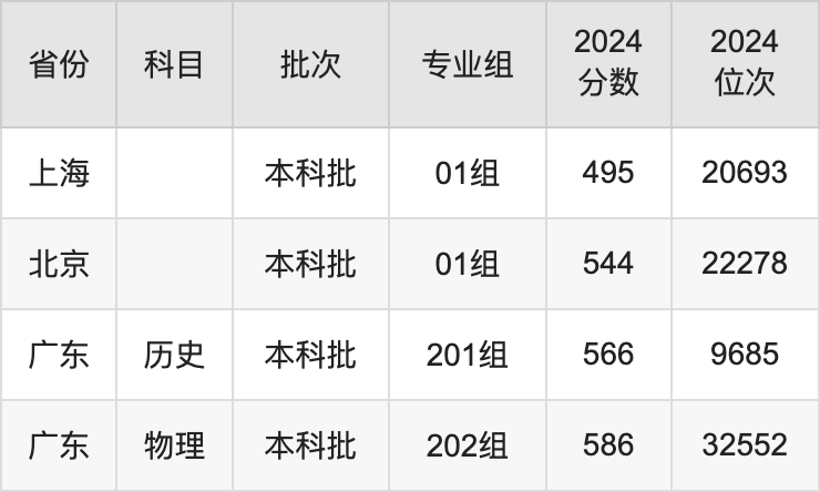 中國音樂學(xué)院錄取分數(shù)線2025年是多少分(含2023-2024年歷年)
