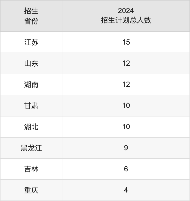 昆明城市學院2025年高考招生簡章及各省招生計劃人數(shù)