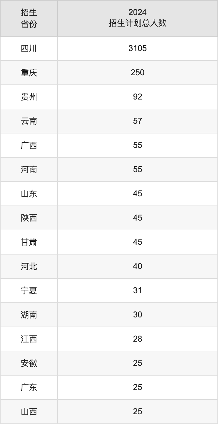 西南醫(yī)科大學2025年高考招生簡章及各省招生計劃人數