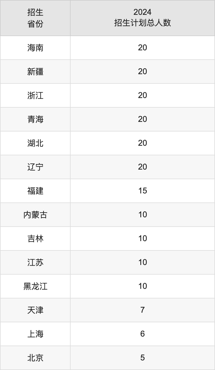 西南醫(yī)科大學2025年高考招生簡章及各省招生計劃人數