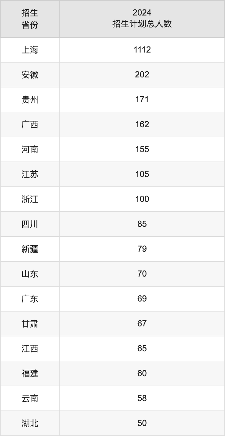 上海海洋大學(xué)2025年高考招生簡章及各省招生計(jì)劃人數(shù)