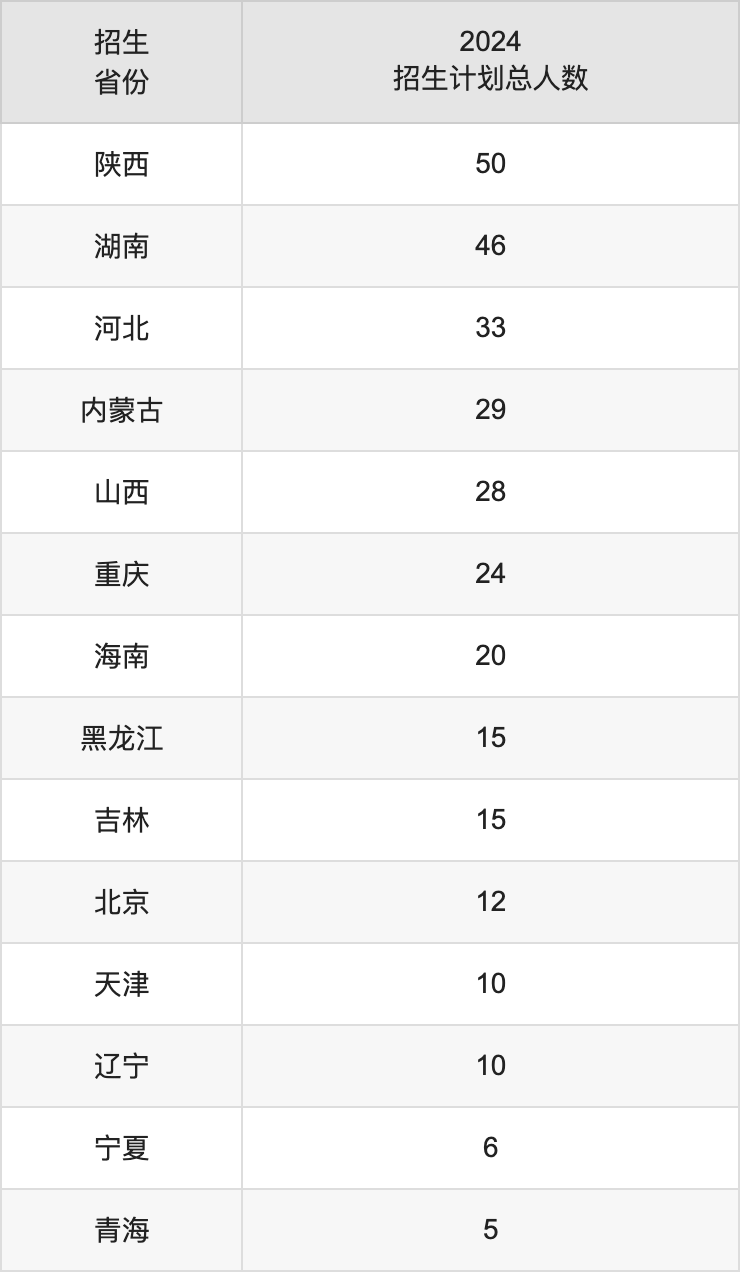上海海洋大學(xué)2025年高考招生簡章及各省招生計(jì)劃人數(shù)