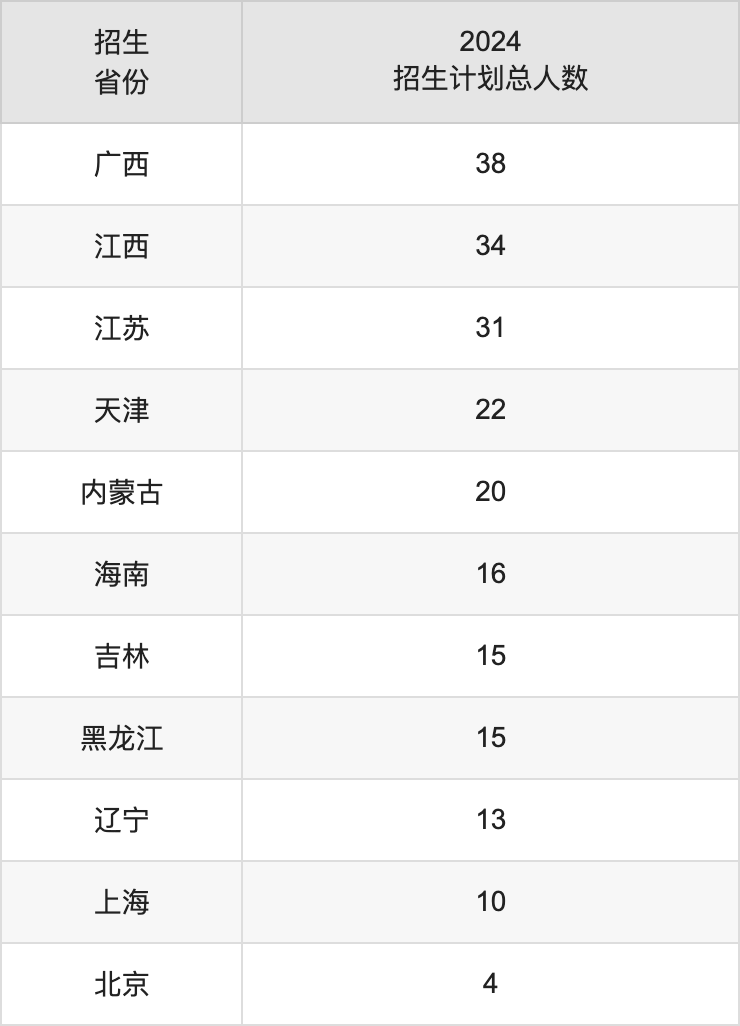西華大學(xué)2025年高考招生簡章及各省招生計劃人數(shù)