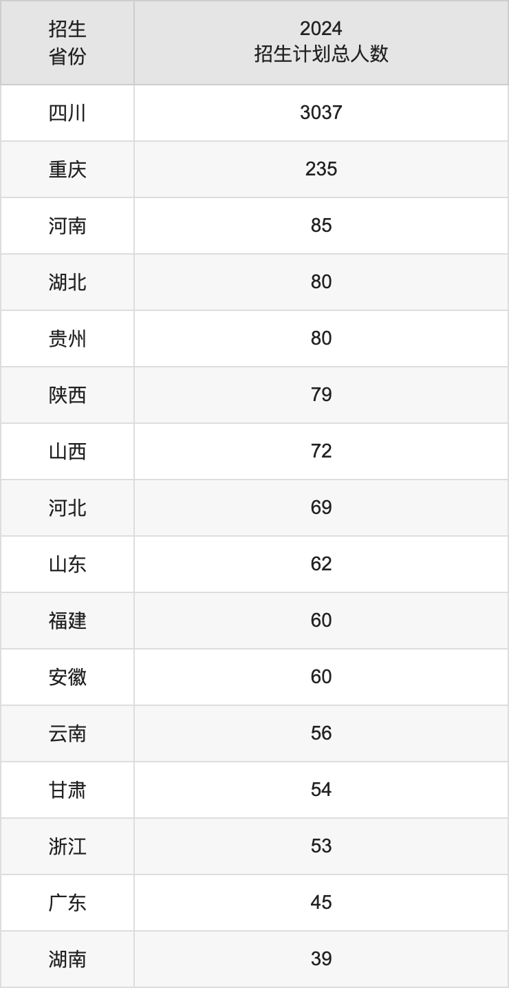 西華大學(xué)2025年高考招生簡章及各省招生計劃人數(shù)