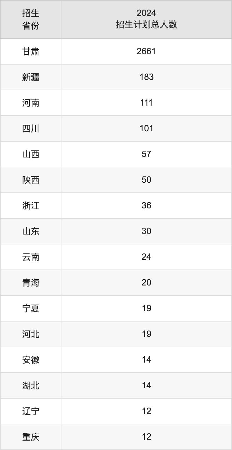 蘭州信息科技學(xué)院2025年高考招生簡章及各省招生計劃人數(shù)