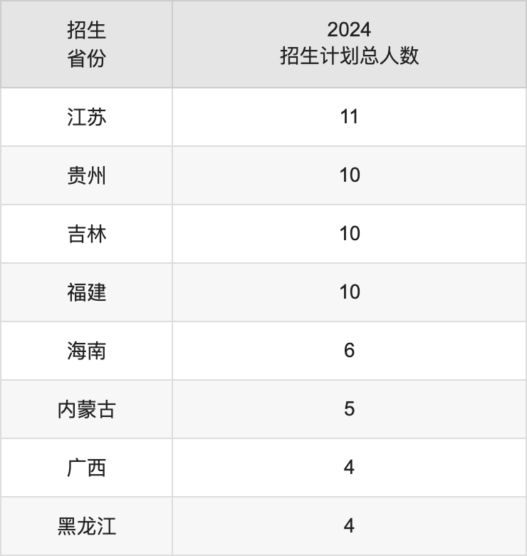 蘭州信息科技學(xué)院2025年高考招生簡章及各省招生計劃人數(shù)