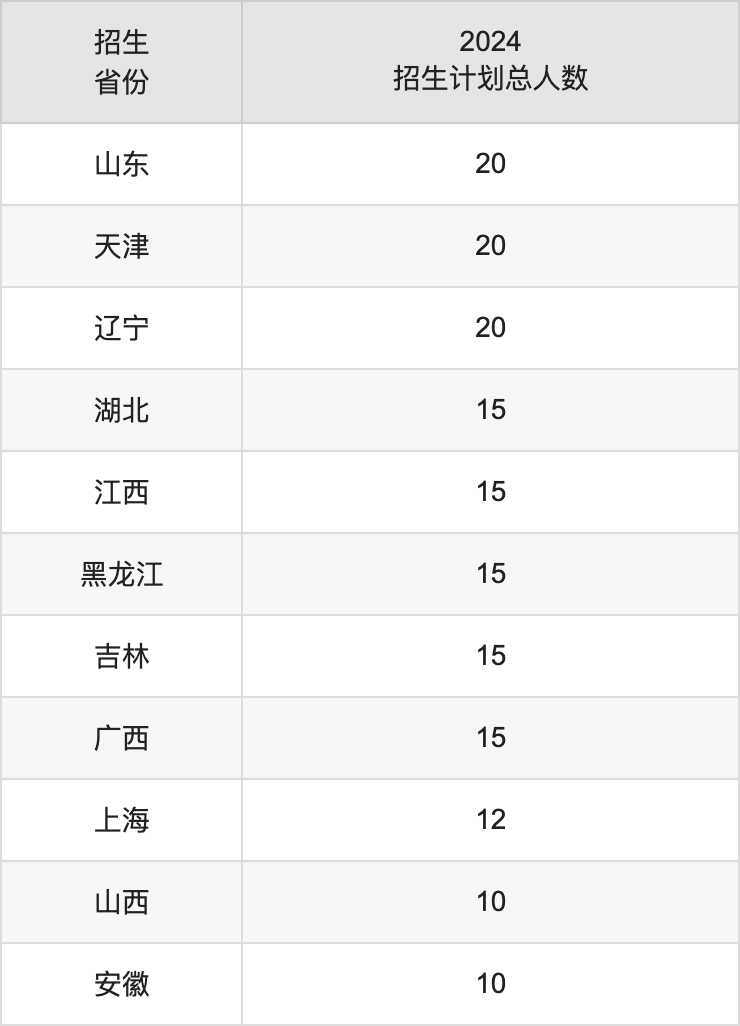 滇池學(xué)院2025年高考招生簡(jiǎn)章及各省招生計(jì)劃人數(shù)