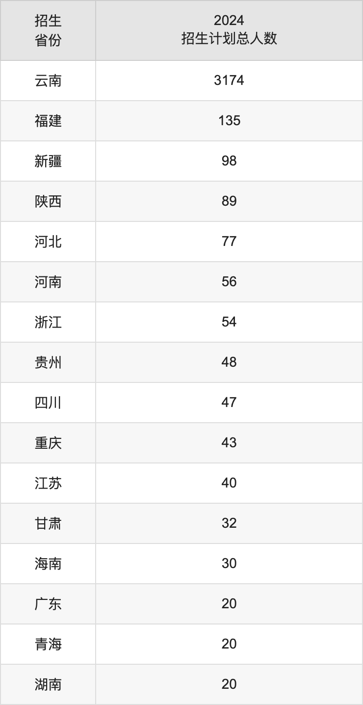滇池學(xué)院2025年高考招生簡(jiǎn)章及各省招生計(jì)劃人數(shù)